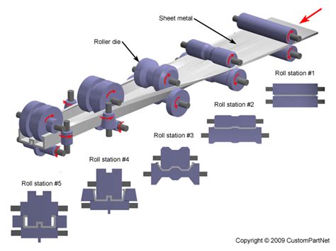 sheet metal forming rollers|custom sheet metal forming.